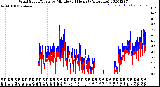 Milwaukee Weather Wind Speed/Gusts<br>by Minute<br>(24 Hours) (Alternate)