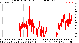 Milwaukee Weather Wind Speed<br>by Minute<br>(24 Hours) (Alternate)