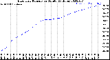 Milwaukee Weather Barometric Pressure<br>per Minute<br>(24 Hours)