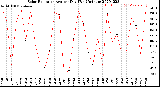 Milwaukee Weather Solar Radiation<br>Avg per Day W/m2/minute