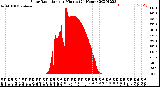 Milwaukee Weather Solar Radiation<br>per Minute<br>(24 Hours)