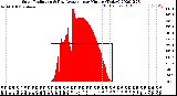 Milwaukee Weather Solar Radiation<br>& Day Average<br>per Minute<br>(Today)