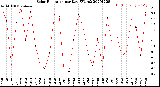 Milwaukee Weather Solar Radiation<br>per Day KW/m2