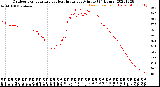 Milwaukee Weather Outdoor Temperature<br>vs Heat Index<br>per Minute<br>(24 Hours)