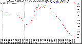 Milwaukee Weather Outdoor Temperature<br>vs Wind Chill<br>per Minute<br>(24 Hours)