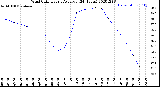 Milwaukee Weather Wind Chill<br>Hourly Average<br>(24 Hours)