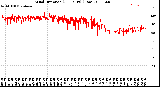 Milwaukee Weather Wind Direction<br>(24 Hours) (Raw)