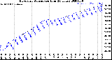 Milwaukee Weather Barometric Pressure<br>per Hour<br>(24 Hours)