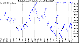 Milwaukee Weather Barometric Pressure<br>Daily High