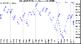 Milwaukee Weather Barometric Pressure<br>Daily Low