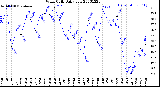 Milwaukee Weather Wind Chill<br>Daily Low