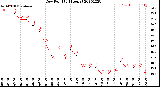 Milwaukee Weather Dew Point<br>(24 Hours)