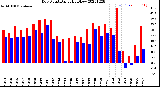 Milwaukee Weather Dew Point<br>Daily High/Low