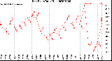 Milwaukee Weather Dew Point<br>Daily High