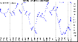 Milwaukee Weather Dew Point<br>Daily Low