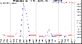 Milwaukee Weather Evapotranspiration<br>vs Rain per Day<br>(Inches)