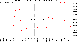 Milwaukee Weather Evapotranspiration<br>per Day (Ozs sq/ft)