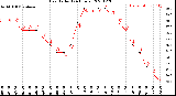 Milwaukee Weather Heat Index<br>(24 Hours)