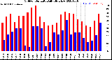 Milwaukee Weather Outdoor Humidity<br>Daily High/Low