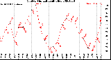 Milwaukee Weather Outdoor Humidity<br>Daily High