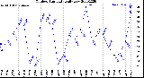 Milwaukee Weather Outdoor Humidity<br>Daily Low