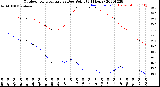 Milwaukee Weather Outdoor Temperature<br>vs Dew Point<br>(24 Hours)