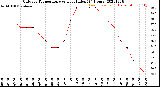 Milwaukee Weather Outdoor Temperature<br>vs Heat Index<br>(24 Hours)