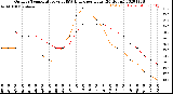 Milwaukee Weather Outdoor Temperature<br>vs THSW Index<br>per Hour<br>(24 Hours)