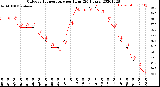 Milwaukee Weather Outdoor Temperature<br>per Hour<br>(24 Hours)