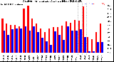 Milwaukee Weather Outdoor Temperature<br>Daily High/Low