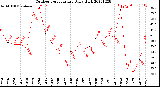 Milwaukee Weather Outdoor Temperature<br>Daily High