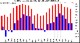 Milwaukee Weather Outdoor Temperature<br>Monthly High/Low