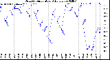 Milwaukee Weather Outdoor Temperature<br>Daily Low