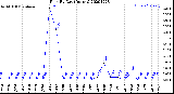 Milwaukee Weather Rain<br>By Day<br>(Inches)