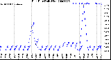 Milwaukee Weather Rain Rate<br>Daily High