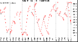 Milwaukee Weather Solar Radiation<br>Daily