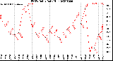 Milwaukee Weather THSW Index<br>Daily High