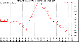 Milwaukee Weather THSW Index<br>per Hour<br>(24 Hours)