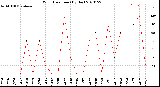 Milwaukee Weather Wind Direction<br>(By Day)