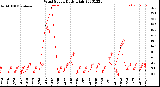 Milwaukee Weather Wind Speed<br>Daily High