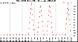 Milwaukee Weather Wind Speed<br>Hourly High<br>(24 Hours)