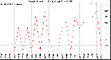 Milwaukee Weather Wind Direction<br>Daily High