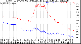 Milwaukee Weather Outdoor Temp / Dew Point<br>by Minute<br>(24 Hours) (Alternate)