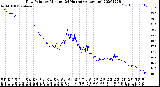 Milwaukee Weather Dew Point<br>by Minute<br>(24 Hours) (Alternate)