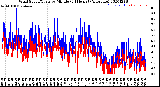 Milwaukee Weather Wind Speed/Gusts<br>by Minute<br>(24 Hours) (Alternate)