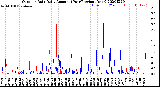 Milwaukee Weather Outdoor Rain<br>Daily Amount<br>(Past/Previous Year)