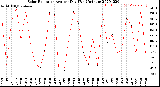 Milwaukee Weather Solar Radiation<br>Avg per Day W/m2/minute