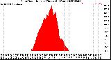 Milwaukee Weather Solar Radiation<br>per Minute<br>(24 Hours)