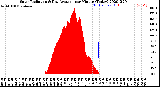 Milwaukee Weather Solar Radiation<br>& Day Average<br>per Minute<br>(Today)