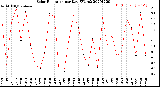 Milwaukee Weather Solar Radiation<br>per Day KW/m2